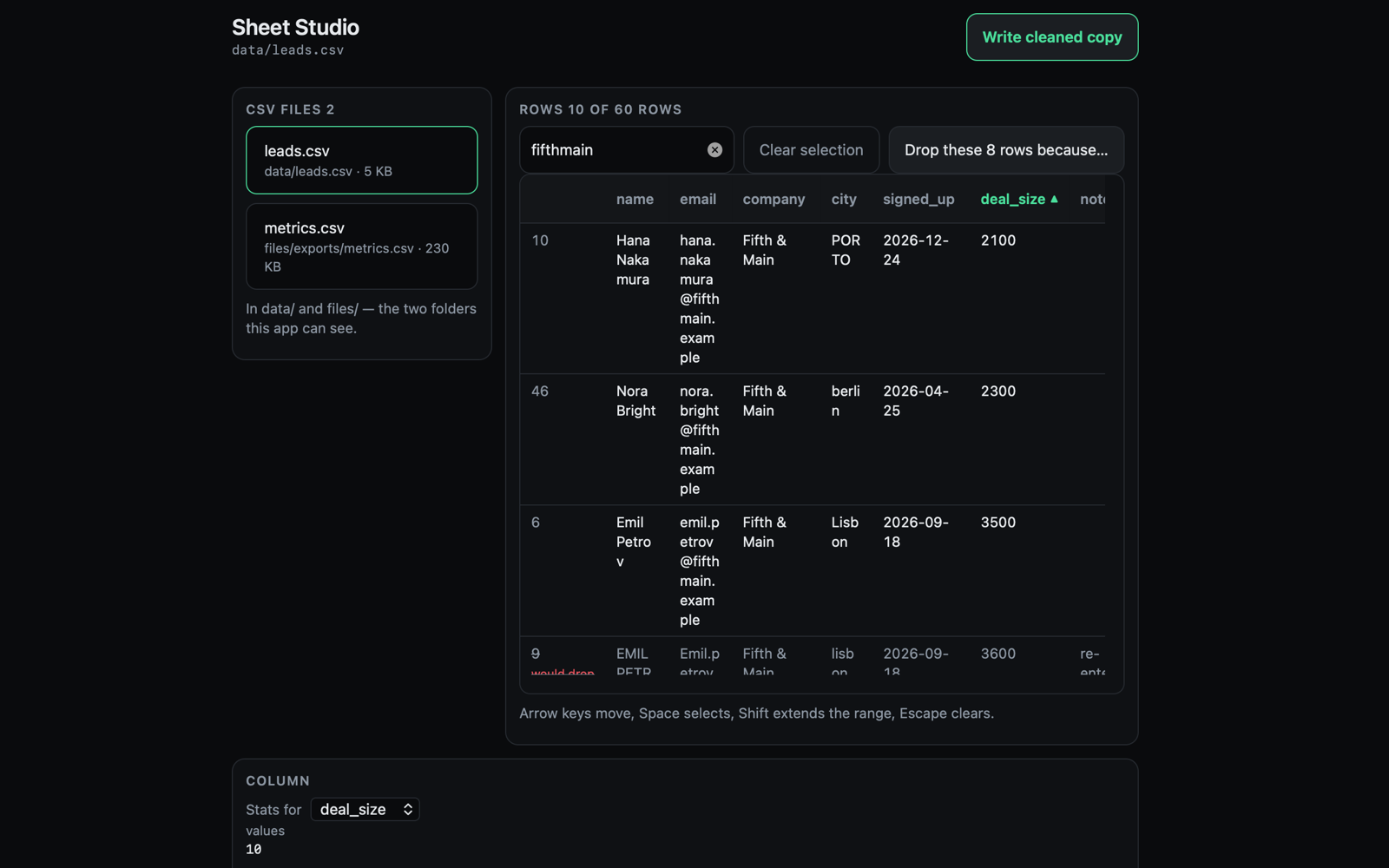 Sheet Studio open on data/leads.csv: a list of CSV files on the left, a filtered table sorted by deal_size on the right with one struck-through row marked would drop, and a Write cleaned copy button.